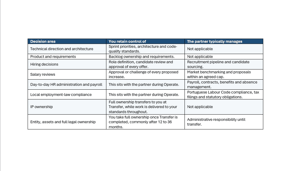 Client control and partner management in a BOT model.