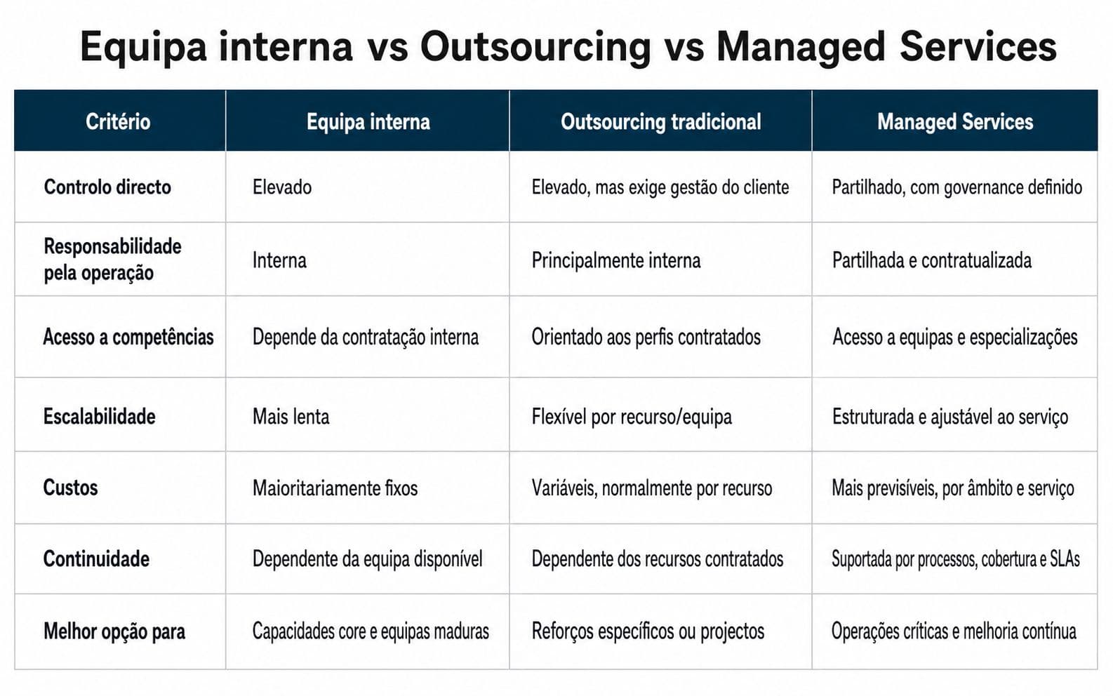 Tabela comparativa entre equipa interna, outsourcing tradicional e Managed Services, com critérios de controlo, responsabilidade operacional, competências, escalabilidade, custos e continuidade.